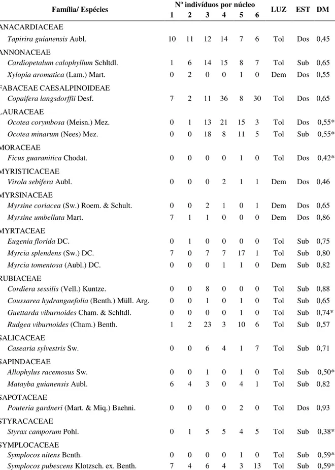 TABELA  1.1.  Lista  das  espécies  lenhosas  florestais  encontradas  em  seis  núcleos  de  Bowdichia  virgilioides  em  uma  área  de  cerrado  sentido  restrito  na  Estação  Ecológica  do  Panga, organizadas por família