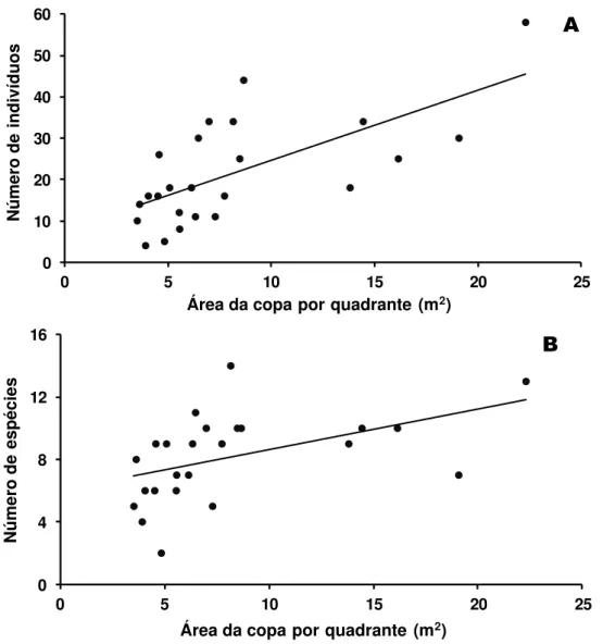 FIGURA  1.3.  Correlação  entre  área  da  copa  (m 2 )  por  quadrante  e  os  números  de  indivíduos (A) e espécies (B)