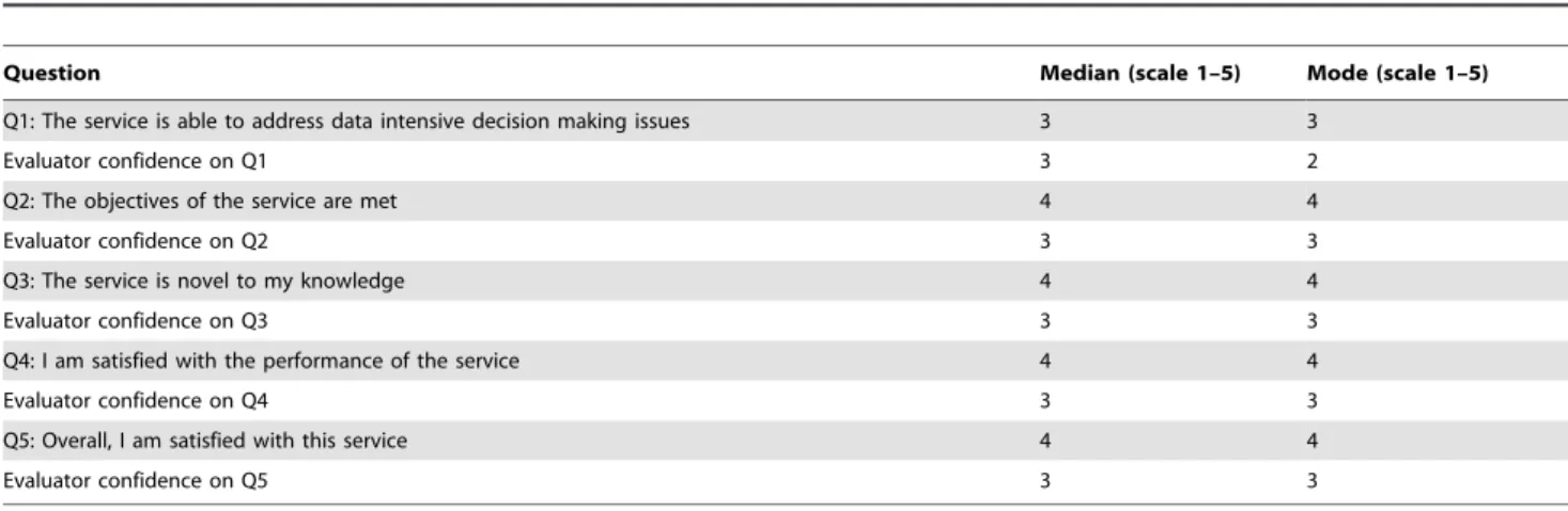 Table 3. Usability Principles Descriptive Statistics for the Dicode Collaboration Support Service.