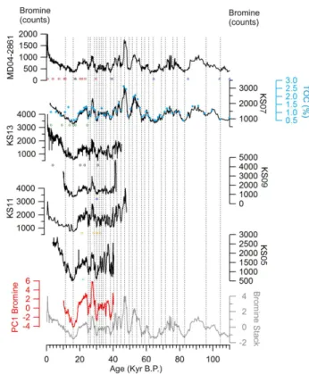 Fig. 2. Age model built with 17 radiocarbon ( 14 C) control points based on 2 different hemipelagic cores (MD04-2861 (Caley et al., 2011a) and KS07) and 6 Globorotalia event (GE) control points on core MD04-2861 (Caley et al., 2011a)
