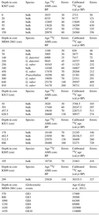 Table 1. 14 C dating in cores KS07, KS13, KS11, KS05, KS09, and MD04-2861 (Caley et al., 2011a) and age constraints of GEs in core MD04-2861 (Caley et al., 2011a).