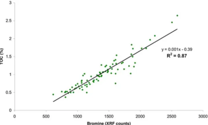 Fig. 4. Relationship between total organic carbon (TOC) (%) and bromine XRF counts for core KS07.
