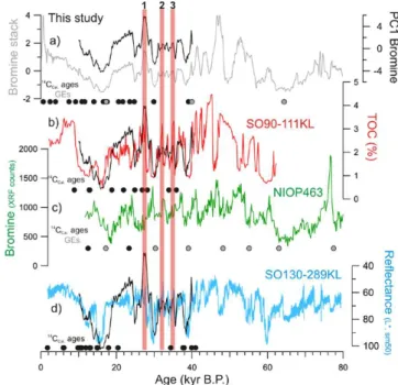 Fig. 5. Comparison between Indian summer monsoon (ISM) changes, intermediate water circulation changes and bipolar climate variability over the period 10–40 kyr