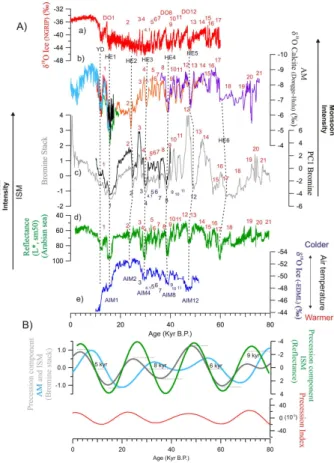 Fig. 7. Comparison between Indian summer monsoon (ISM) changes, the Asian monsoon (AM) and bipolar climate variability over the last 80 kyr