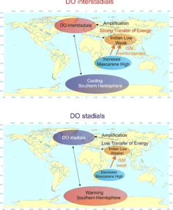 Fig. 8. A conceptual scheme showing how the Indo-Asian monsoon can play an active role to amplify inter-hemispheric energy transfer for suborbital changes during the last glacial period.