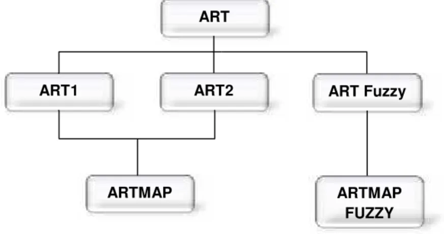 Figura 5 - Algumas das principais redes neurais da família ART 