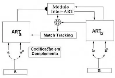 Figura 10 - Estrutura da rede ARTMAP 