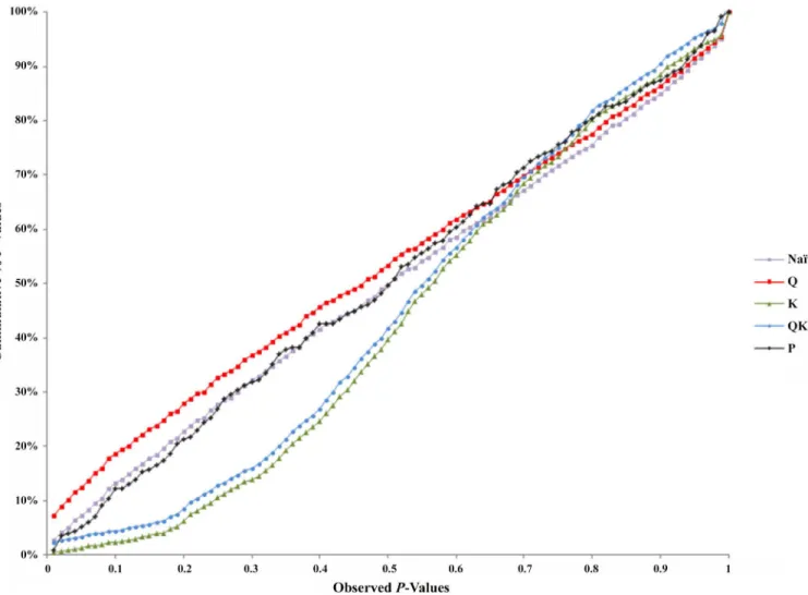 Fig 5. Comparison of different genome wide association study (GWAS) models. Cumulative distribution of P-values was computed from the DNA markers and phenotypes for the different association models.
