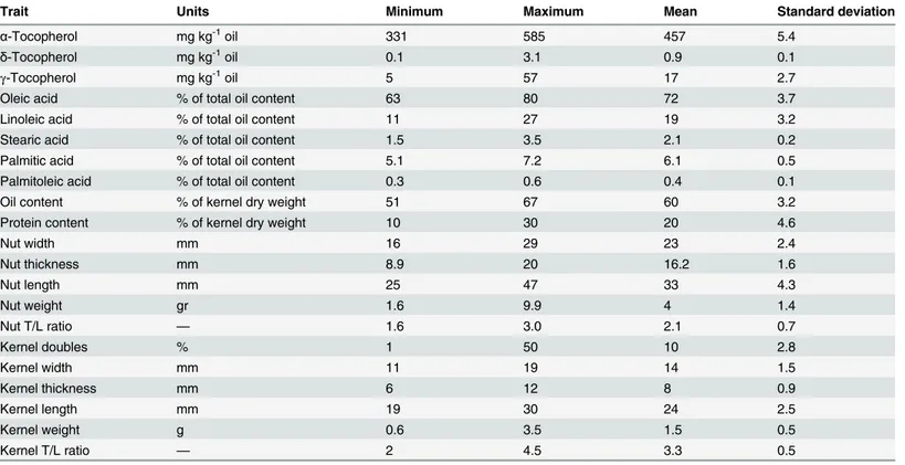 Table 1. Units, minimum, maximum, mean and standard deviation values for the chemical and physical traits evaluated in the almond germplasm.