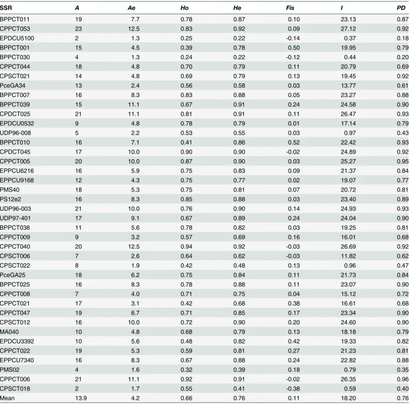 Table 2. Genetic parameters of 98 almond cultivars based on 40 SSR loci.