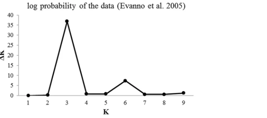 Fig 2. The log likelihood for each K, Ln P (D) = L (K) probability [21].