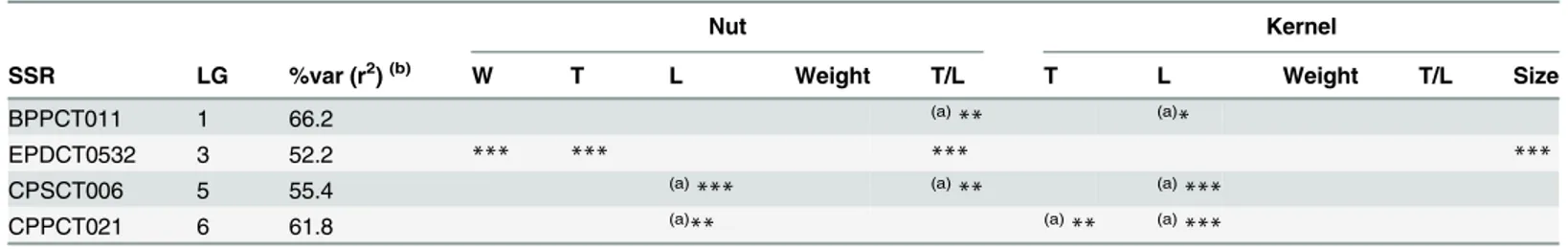 Table 5. Statistical significance of the p values and associations observed between markers and nut and kernel physical traits of almond.