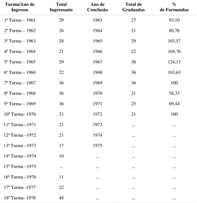 Tabela 14 - Total de alunas matriculadas e concluintes em uma das turmas do curso  Normal  Turma/Ano de  Ingresso  Total  Ingressante  Ano de  Conclusão  Total de  Graduadas  %  de Formandas  1ª Turma – 1961  29  1963  27  93,10  2ª Turma – 1962  26  1964 