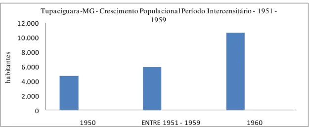 Gráfico 2 - Crescimento Populacional Período Intercensitário 1951 - 1959  Fonte: IBGE (1962)