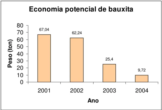Figura 3 – Economia de bauxita que poderia ser obtida por meio da reciclagem de alumínio, no período de 2001 a 2004, em Uberlândia (MG).