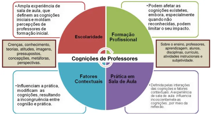 Figura 1 4 : Teacher cognition, schooling, professional education, and classroom practice.