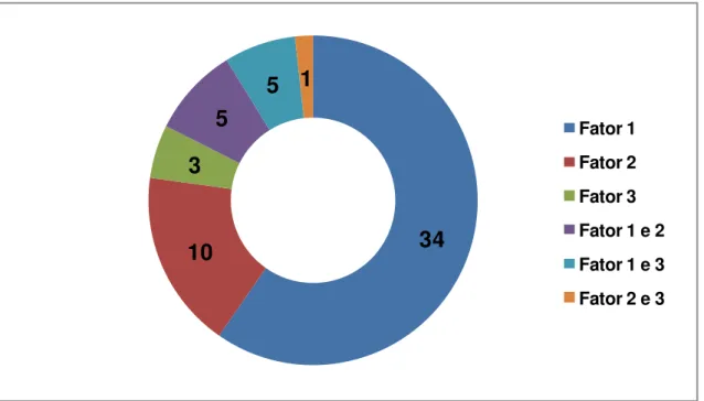 Gráfico 4: Quantidade de Participantes com cargas significativas nos fatores  Fonte: próprio autor, 2012