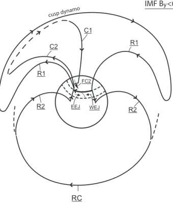 Fig. 12. Schematic illustration of current loops in the magnetosphere-ionosophere system adapted after Tanaka et al