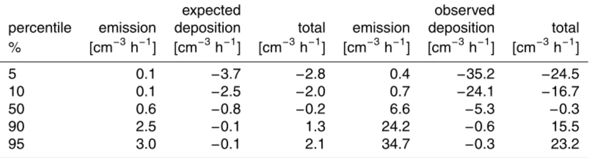 Table 2. Percentiles of changes in particle number concentration per hour as expected from measured aerosol number flux (expected), and as observed from direct particle number  mea-surements (observed).