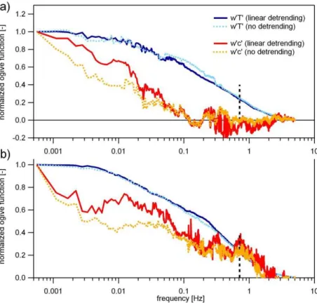 Fig. 1. Normalized ogive functions of vertical wind vs. sonic temperature (w ′ T ′ , blue) and vertical wind vs