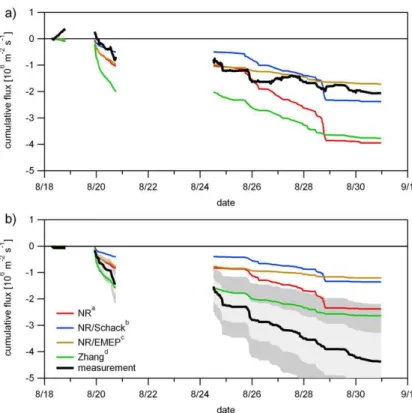Fig. 6. (a) Measured cumulative particle number flux from 18 to 31 August (black line), and cumulative deposition fluxes derived from four different particle deposition parameterizations according to a Nilsson and Rannik (2001), b Schack et al
