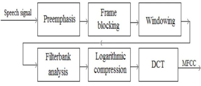 Fig. 1. Components of a speech recognition system 