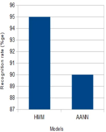 Fig. 6. Recognition results for various states and mixtures in the HMM 