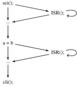 Figure 3: Code example (left) and its control flow graph (right) enhanced with necessary non-deterministic calls to the ISR that need to be considered in the analysis