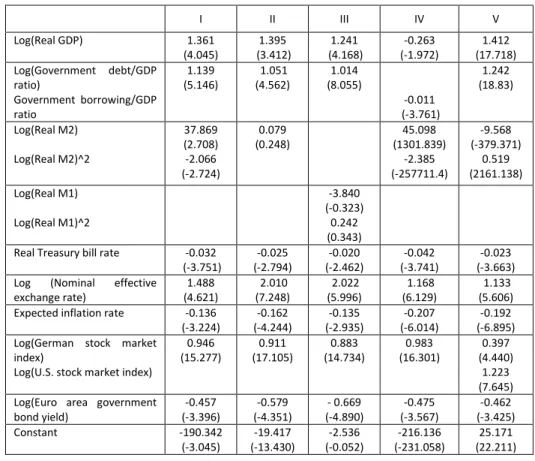 Table 1. Estimated regressions of Log (Hungary’s stock market index)