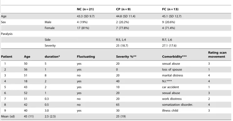 Table 2. Demographic and illness variables.