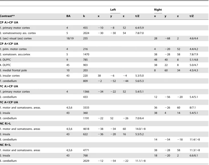 Table 3. Cerebral activation in within-group comparison Affected versus Unaffected* in patients and feigners) side during movement execution.