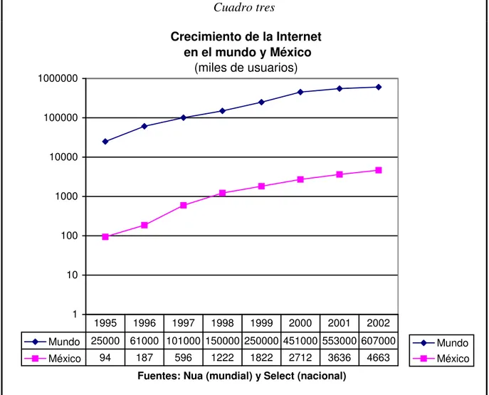 Cuadro tres  Crecimiento de la Internet  en el mundo y México (miles de usuarios) 1101001000 100001000001000000
