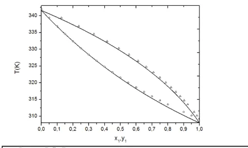 Figura  4.1  –   Diagrama  T-xy  da  mistura  binária  n-pentano(1),  n-hexano(2),  dados  experimentais de KNOWLTON e SCHIELTZ (1976) a pressão de 1 atm