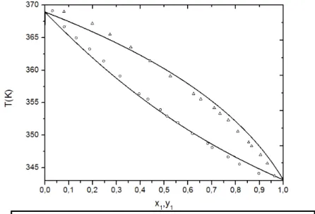 Figura  4.3  –   Diagrama  T-xy  da  mistura  binária  n-hexano(1),  n-heptano(2)  dados  experimentais de JAN et al