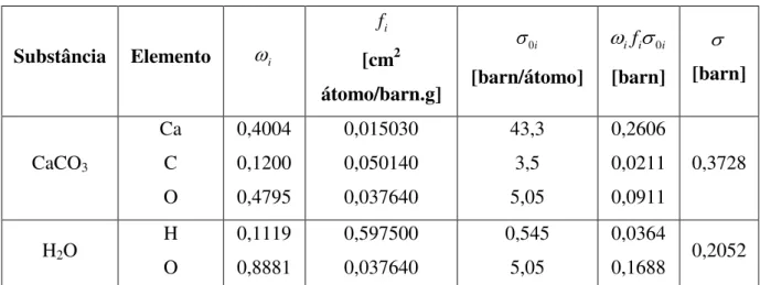 Tabela 3.1- Coeficientes de atenuação mássico para  raios  gama com  energia de 60  KеV