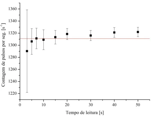 Figura  3.11:  Comportamento  da  contagem  de  pulsos  em  diversos  intervalos  de  tempo