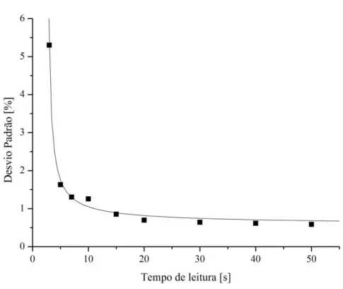 Figura 3.12: Desvios percentuais para variados intervalos de tempo de contagem de  pulsos
