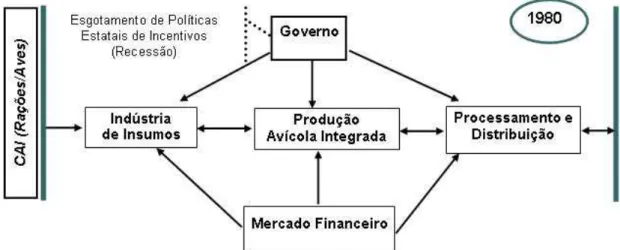 Figura 2. Organização estratégica do Sistema Agroindustrial (SAG) do frango de corte na  década de 1980