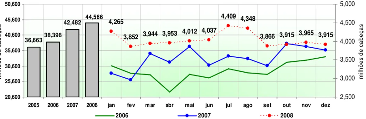 Gráfico 1. Brasil: Alojamento de matrizes de frango de corte (mensal e consolidado, 2005 –  2008)