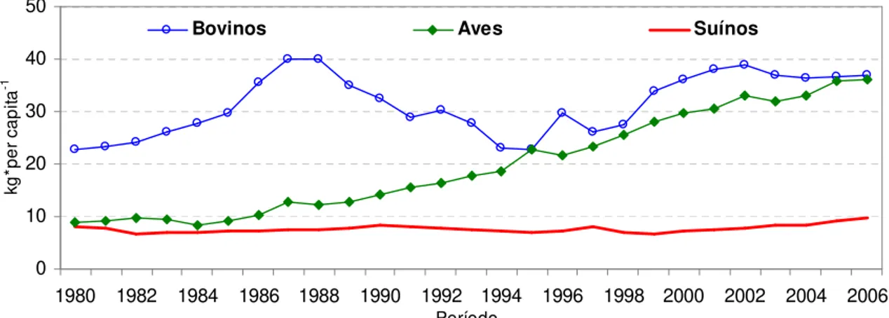 Gráfico 5. Brasil: Consumo per capita de carnes de frango, suína e bovina (1980 – 2006)