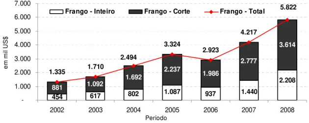Gráfico 8. Brasil: Valor das exportações de carne de frango (2002 – 2008). 