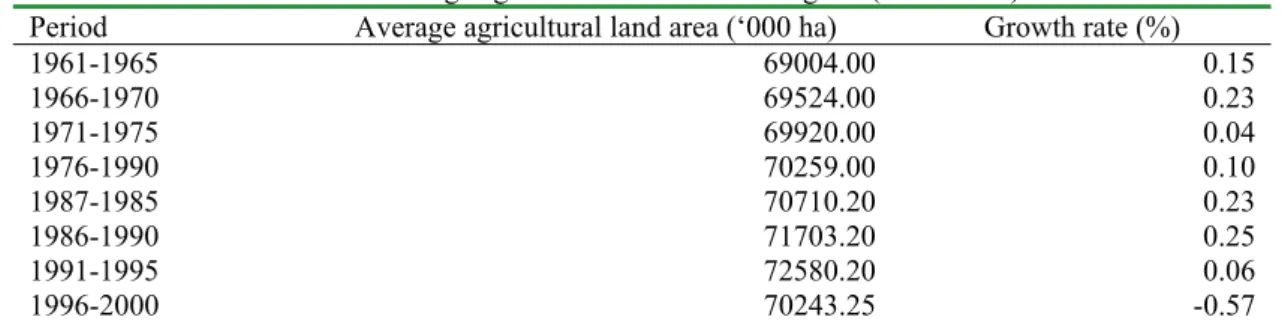 Table 2: Average agricultural land area in Nigeria (1961-2000) 