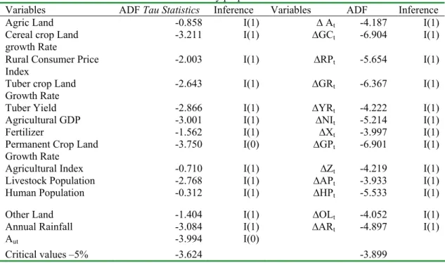 Table 3: Univariate stationarity properties of the variable series 