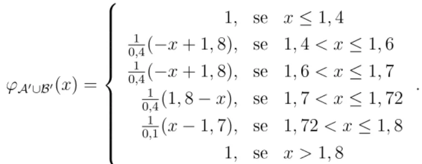 Figura 2.9: Função de pertinên
ia para o 
onjunto ϕ (A∪B) ′ e ϕ A ′ ∪B ′ , respe
tiv amente,
