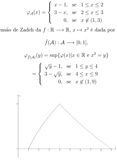 Figura 3.2: Grá
o de ϕ f(A) ˆ do exemplo 3.2.