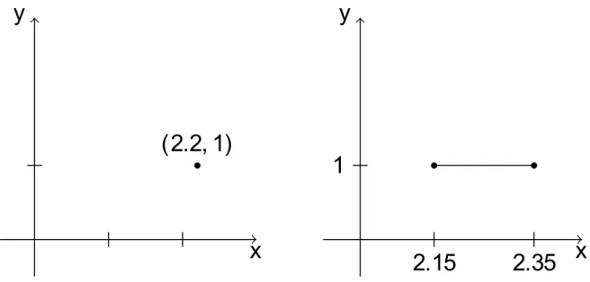 Figura 3.4: O número real 2,2 e o intervalo fe
hado [2,15; 2,35℄, respe
tivamente, do