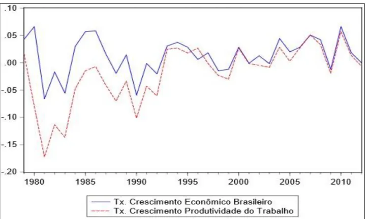 Gráfico 5: Taxa de Crescimento da Produtividade do Trabalho e Taxa de Crescimento Econômico  Brasileiro entre 1979 e 2012 (% a.a.) 
