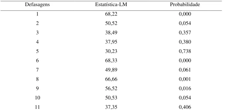 Tabela 6: VAR Residual Serial Correlation LM Test 