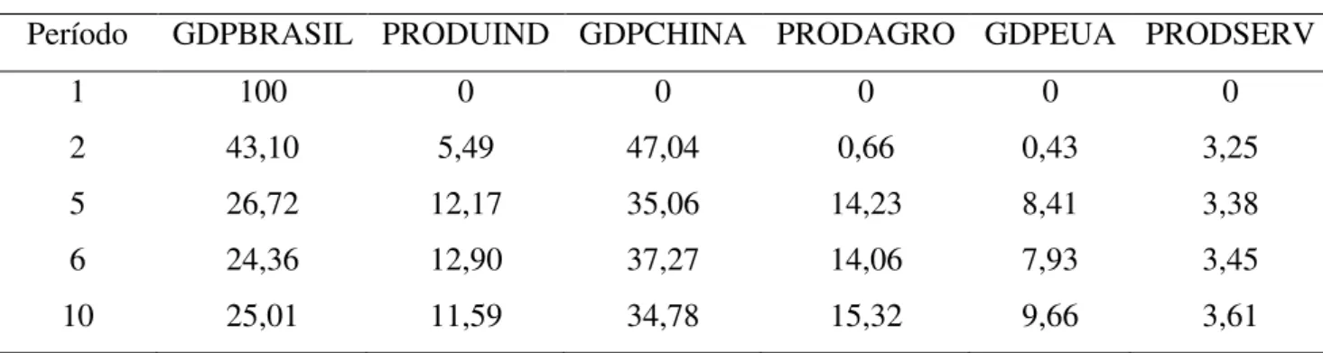 Tabela 8: Análise de Decomposição da Variância para GDPBRASIL 