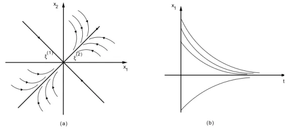 Figura 1.2: (a) plano de fase típico para autovalores negativos; (b) comportamento típico da solução x 1 em função de t.